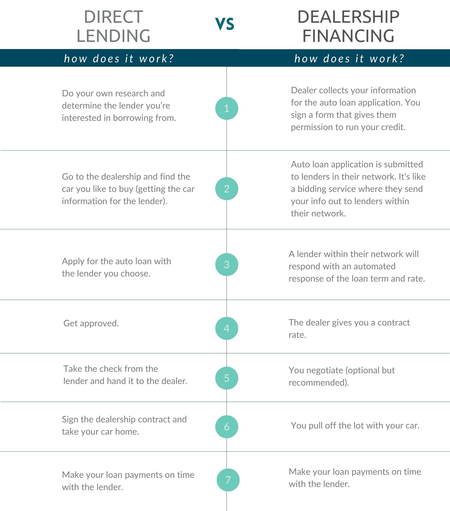 A Comparison of Auto Loan Options